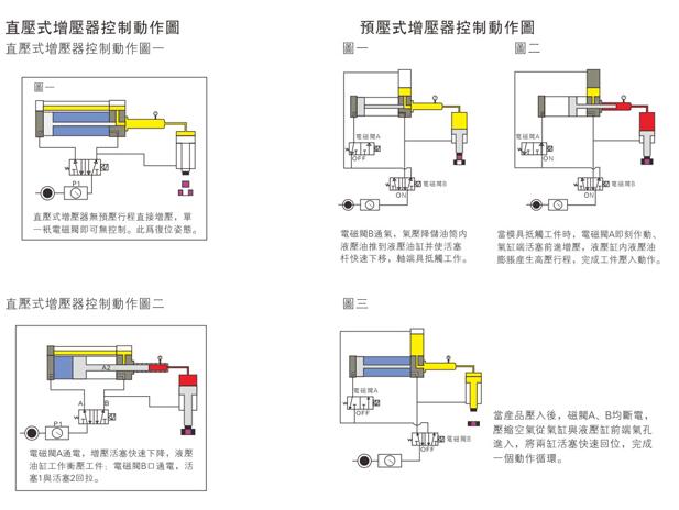 直压式和预压式气液增压器控制动作图